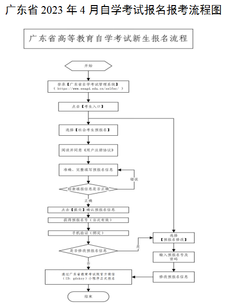 广东自考报名流程是怎样