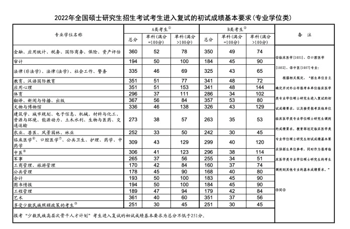 考研国家线