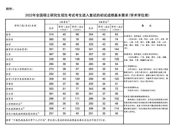 考研国家线