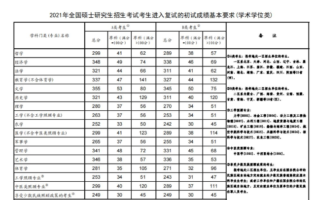 考研国家线