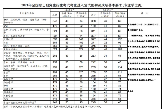 考研国家线