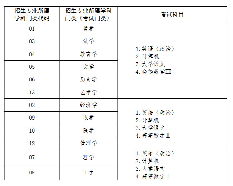 山东专升本考哪些科目