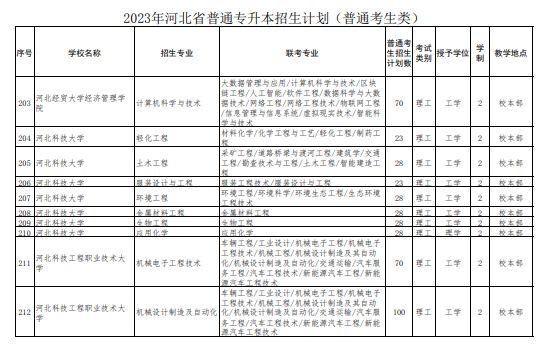 2023河北专升本考试招生计划 2023河北专升本考试招生计划