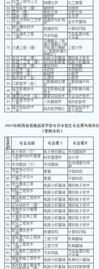 2023年陕西专升本考什么内容 2023年陕西专升本考什么内容