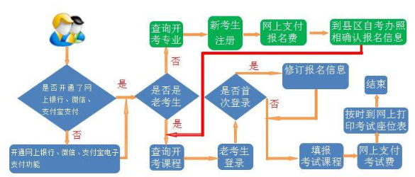 自考报名流程是什么