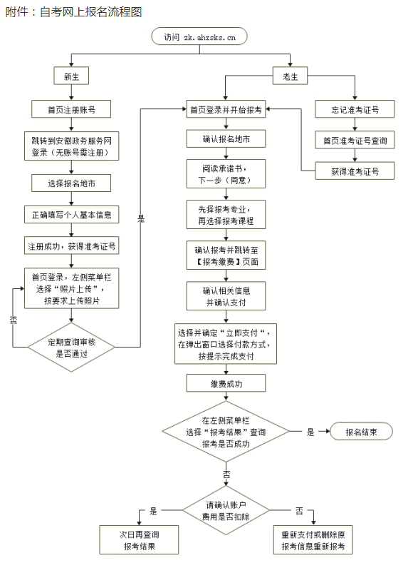 2023安徽自考怎么报名