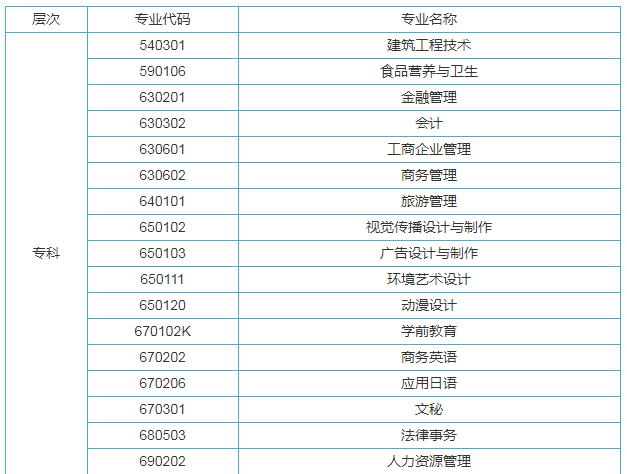 2023年广东自考专业有哪些