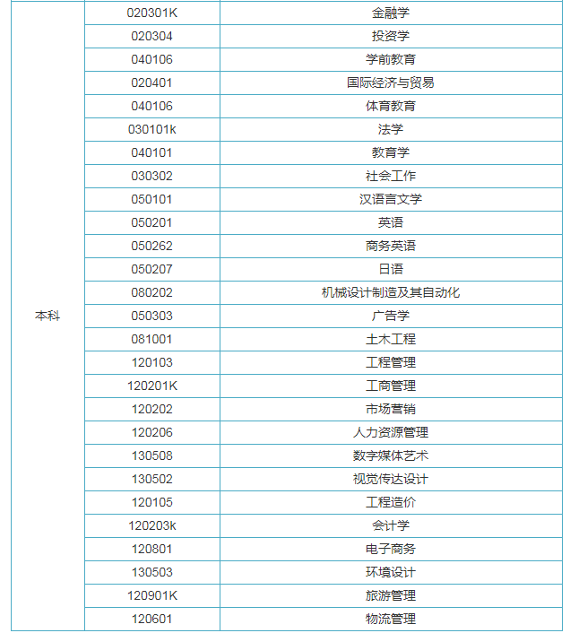 2023年广东自考专业有哪些