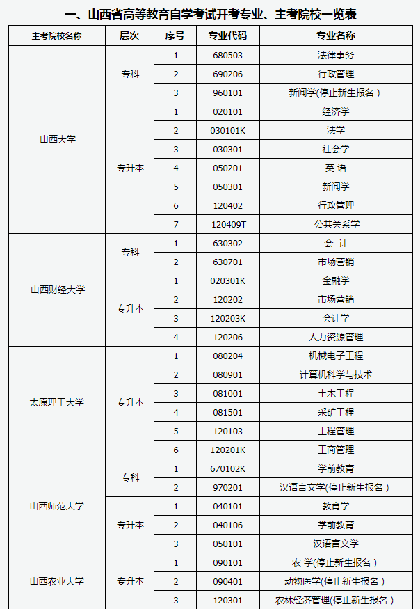 2023年山西自考专业一览表