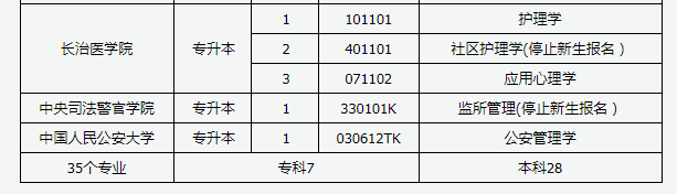 2023年山西自考专业一览表