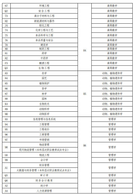 河南专升本考试内容