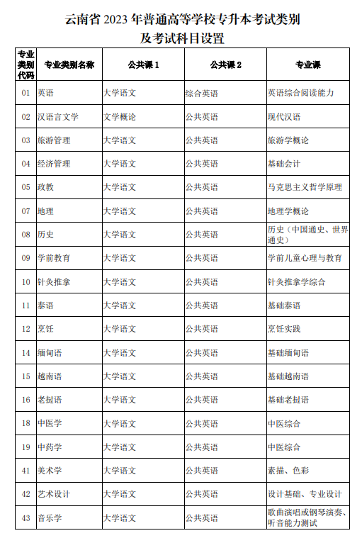 云南专升本考试科目有哪些