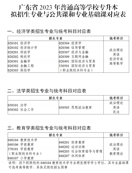 广东统招专升本考试科目