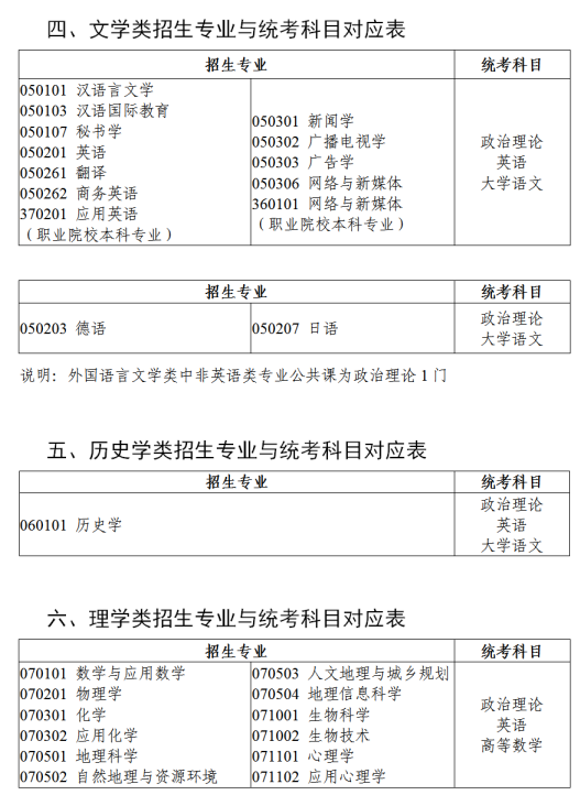 广东统招专升本考试科目