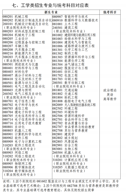 广东统招专升本考试科目