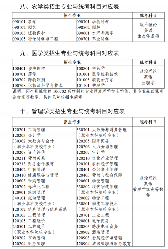 广东统招专升本考试科目