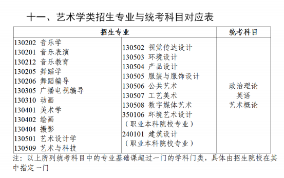 广东统招专升本考试科目