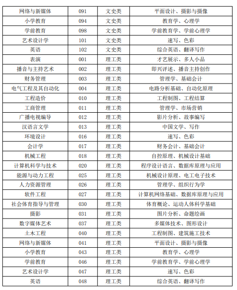 2023年宁夏专升本考试科目