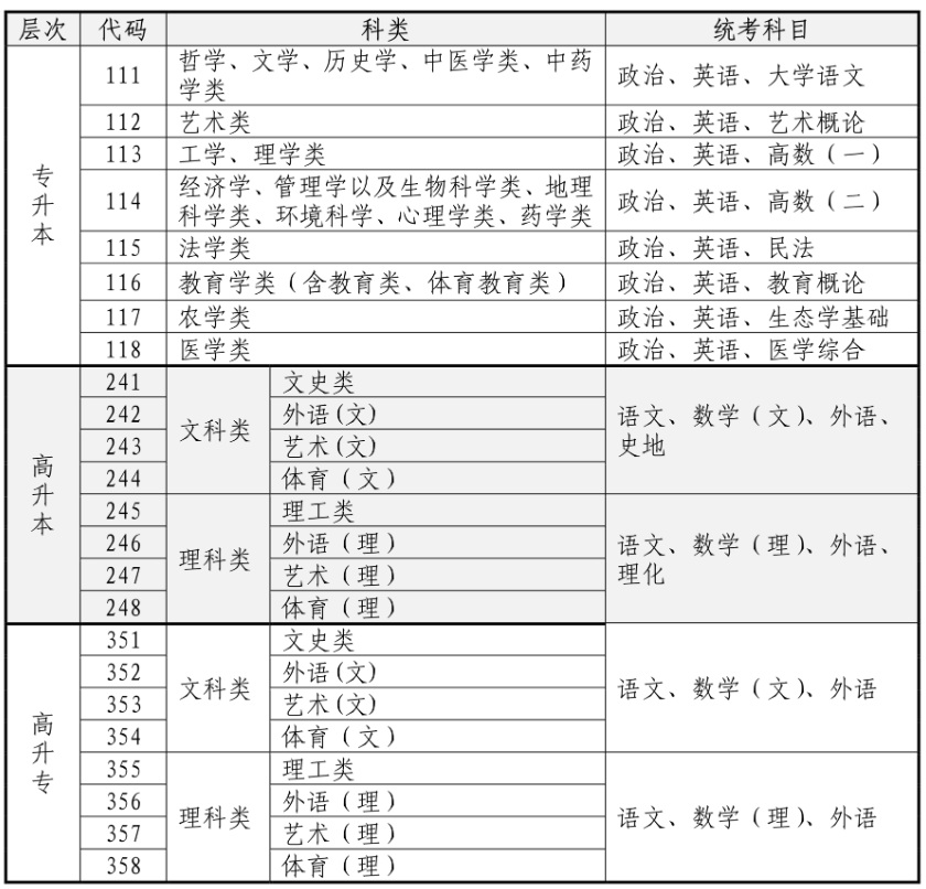 函授考试科目