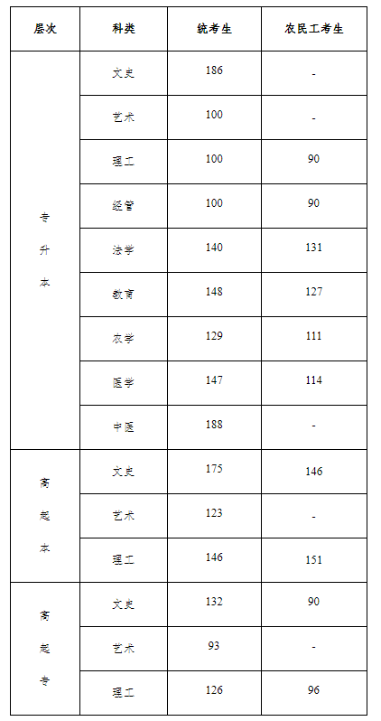 历年河北成人高考分数线汇总