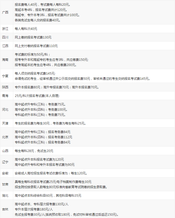 各省成人高考报名费汇总