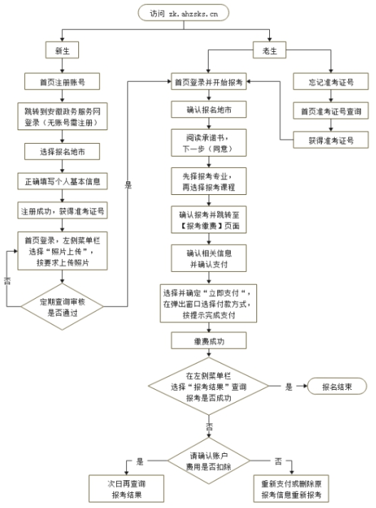 安徽自学考试怎么网上报名