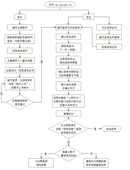 2023年10月安徽自考生报名步骤有哪些