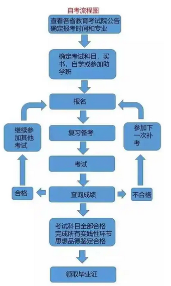 自考大专怎么报名