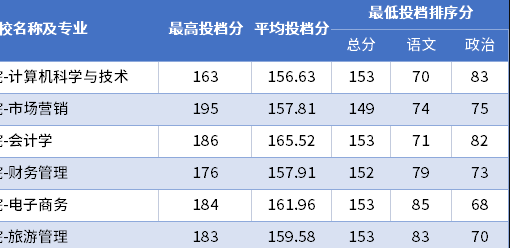 历年新疆专升本分数线