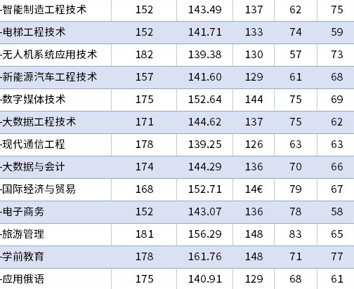 历年新疆专升本分数线