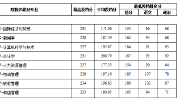 新疆专升本分数线