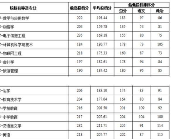 新疆专升本分数线