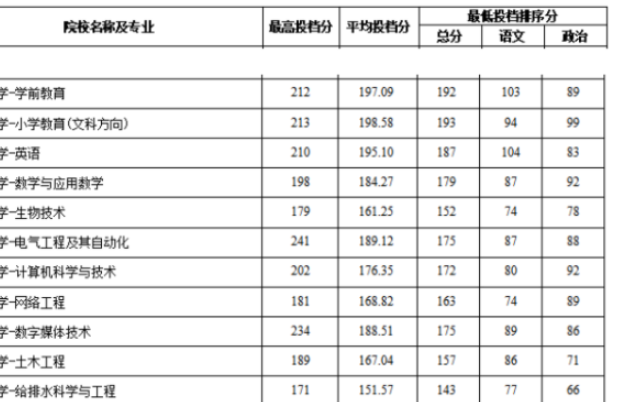 新疆专升本分数线