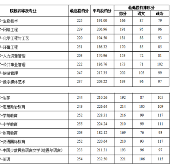 新疆专升本分数线