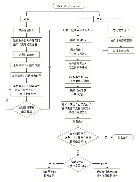 安徽自考专升本报名流程图