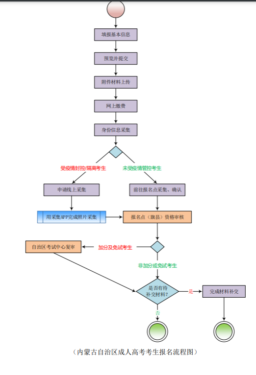 内蒙古成人高考报名流程图