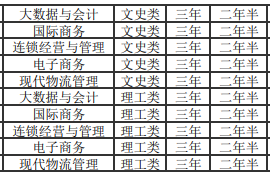 上海成人高考招生专业汇总表