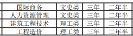 上海成人高考招生专业汇总表