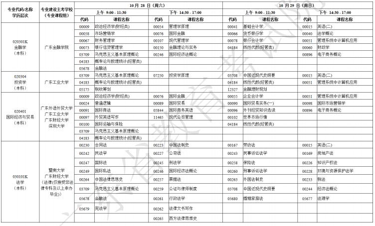 广东自考需要考什么专业及科目