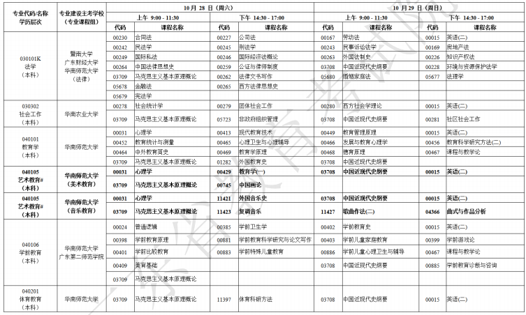 广东自考需要考什么专业及科目