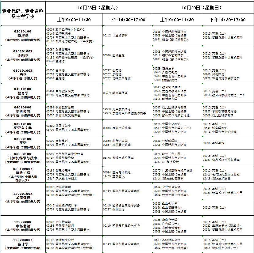 云南2023年10月自考专业及开考科目