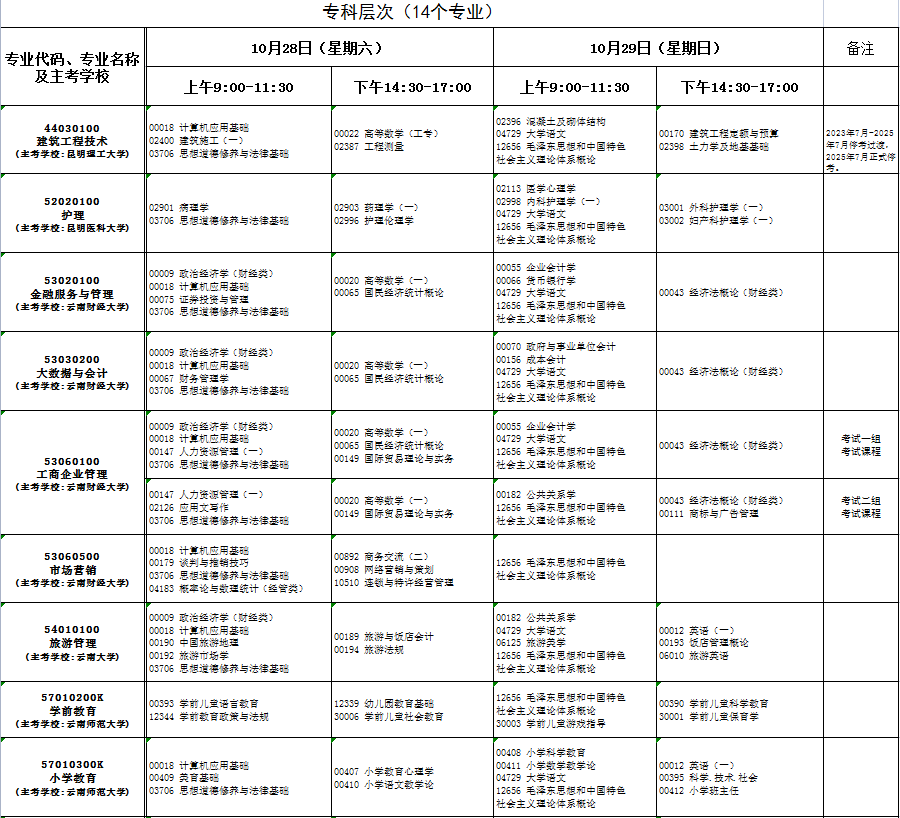 云南2023年10月自考专业及开考科目