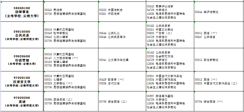 云南2023年10月自考专业及开考科目