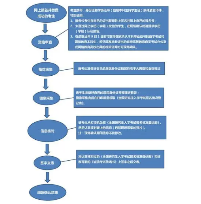 考研报考流程图