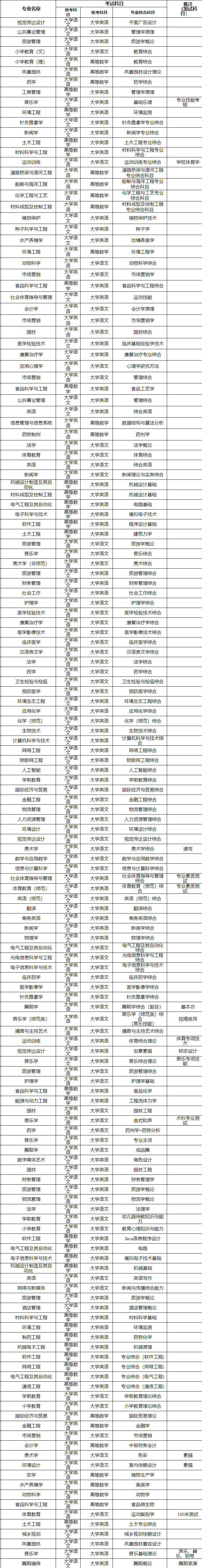 湖南2024专升本考试招生专业考试科目一览