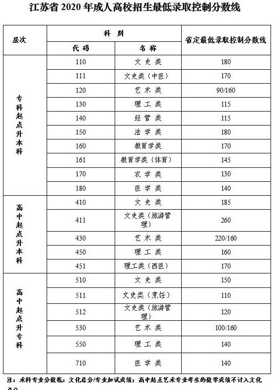 江苏历年成人高考分数线汇总