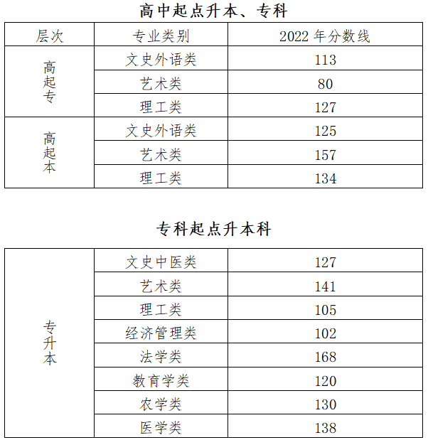 北京成人高考成绩多少分可以被录取