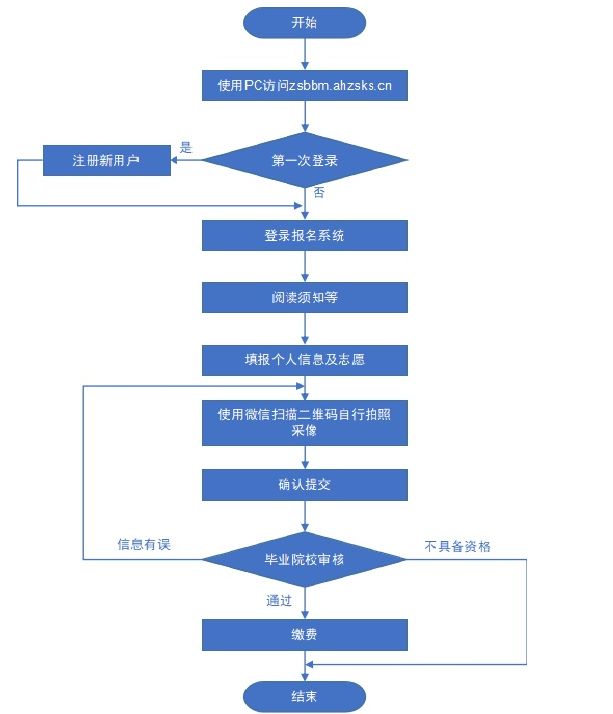 安徽专升本报考流程图