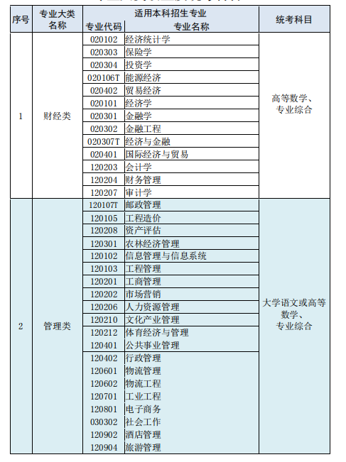 2024江苏专转本考试科目有几门