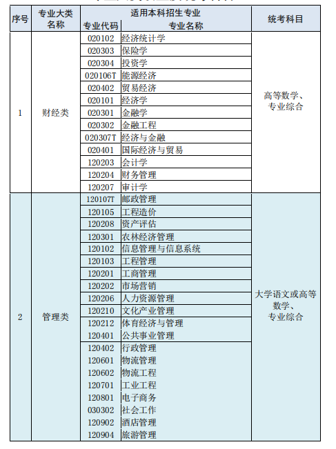 2024年江苏专转本的考试科目有几门